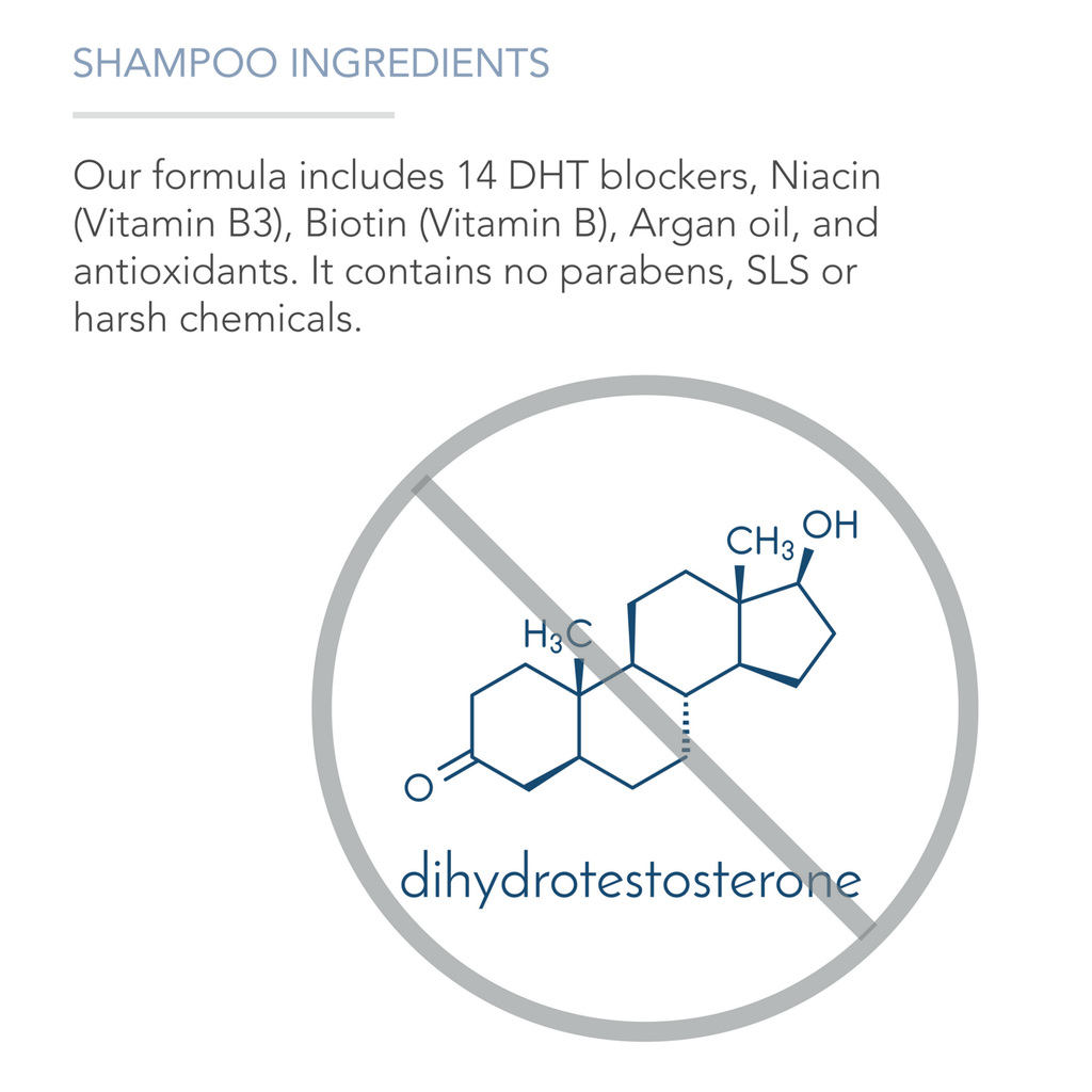 Image depicting shampoo ingredients with text: "Our Restore & Strengthen Shampoo for Hair Growth formula includes 14 DHT blockers, Niacin (Vitamin B3), Biotin (Vitamin B), Argan oil, and antioxidants. It contains no parabens, SLS or harsh chemicals." Below is a crossed-out chemical structure labeled "dihydrotestosterone.