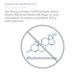 Image depicting shampoo ingredients with text: "Our Restore & Strengthen Shampoo for Hair Growth formula includes 14 DHT blockers, Niacin (Vitamin B3), Biotin (Vitamin B), Argan oil, and antioxidants. It contains no parabens, SLS or harsh chemicals." Below is a crossed-out chemical structure labeled "dihydrotestosterone.