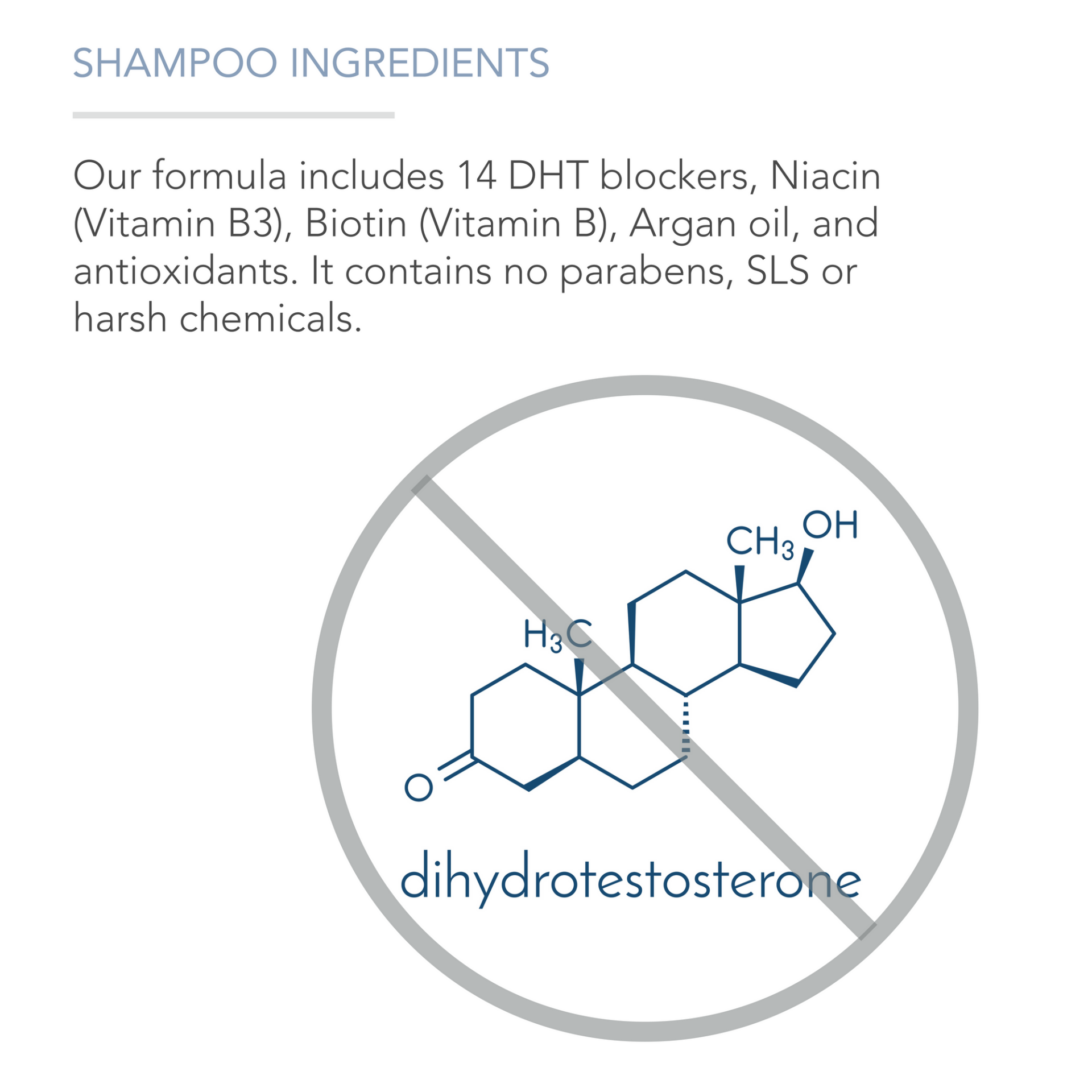 Image depicting shampoo ingredients with text: "Our Restore & Strengthen Shampoo for Hair Growth formula includes 14 DHT blockers, Niacin (Vitamin B3), Biotin (Vitamin B), Argan oil, and antioxidants. It contains no parabens, SLS or harsh chemicals." Below is a crossed-out chemical structure labeled "dihydrotestosterone.